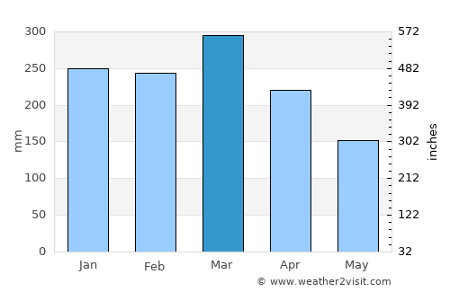 Kokopo average rain in March