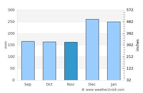 Kokopo average rain in November