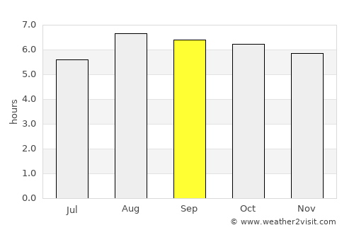 Kokopo average rain in September