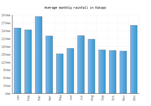 Kokopo monthly rainfall chart (mm)