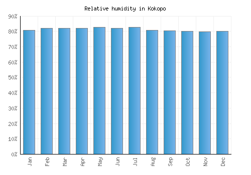 Kokopo relative humidity averages