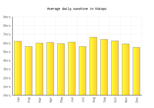 Kokopo average daily sunshine chart
