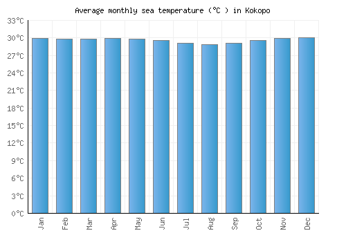 Kokopo average sea temperature chart (Celsius)