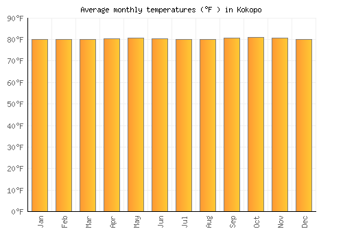 Kokopo average temperature chart (Fahrenheit)