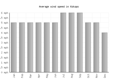 Kokopo average winspeed by month (mph)