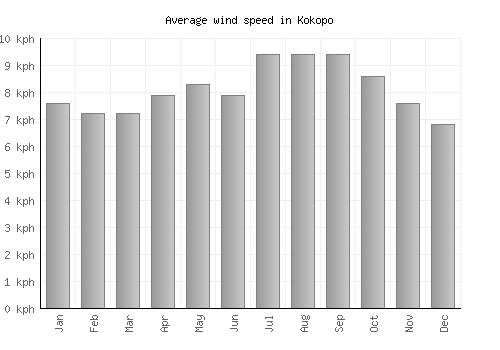 Kokopo average winspeed by month (km/h)