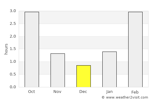 Kokoshkino average rain in December
