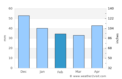 Kokoshkino average rain in February