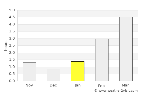 Kokoshkino average rain in January