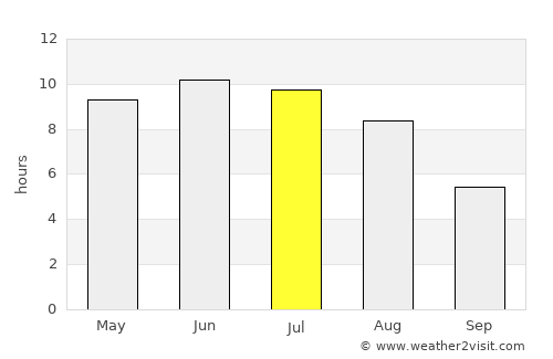Kokoshkino average rain in July
