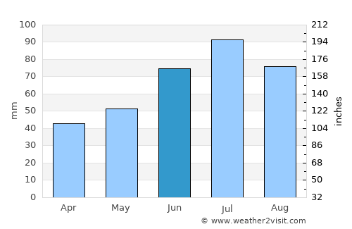 Kokoshkino average rain in June