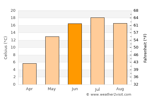 Kokoshkino average temperature in June