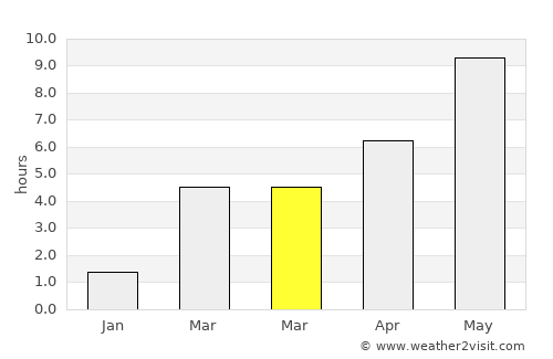 Kokoshkino average rain in March
