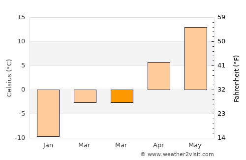 Kokoshkino average temperature in March