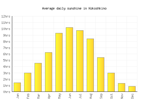 Kokoshkino average daily sunshine chart