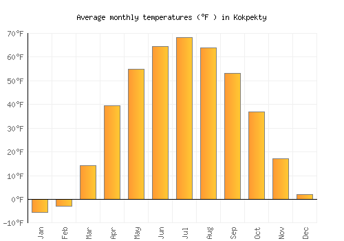 Kokpekty average temperature chart (Fahrenheit)