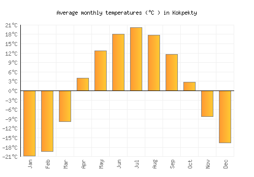 Kokpekty average temperature chart (Celsius)