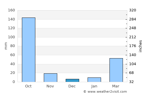 Kokrajhar average rain in December