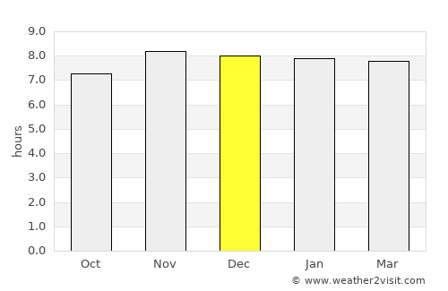 Kokrajhar average rain in December