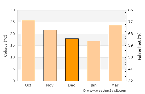 Kokrajhar average temperature in December
