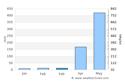 Kokrajhar average rain in February