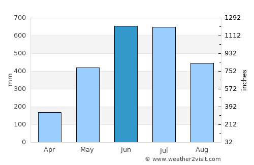 Kokrajhar average rain in June