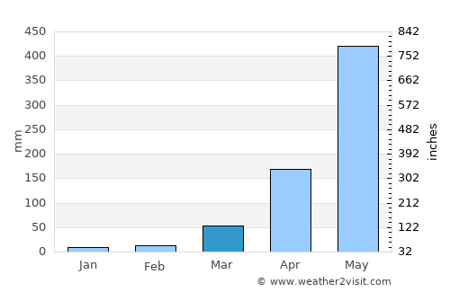 Kokrajhar average rain in March