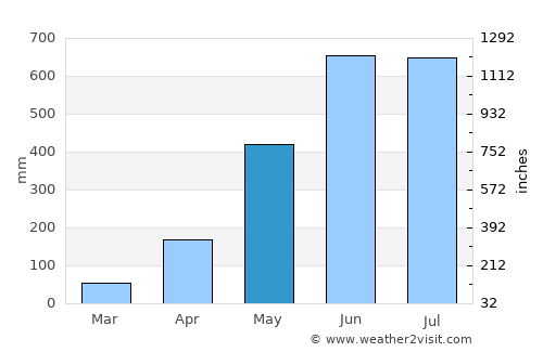 Kokrajhar average rain in May