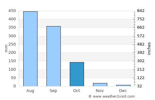 Kokrajhar average rain in October