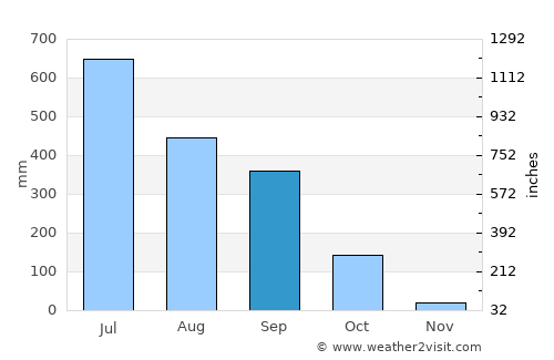 Kokrajhar average rain in September