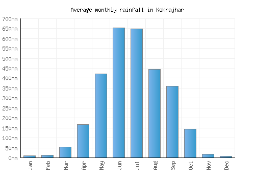 Kokrajhar monthly rainfall chart (mm)