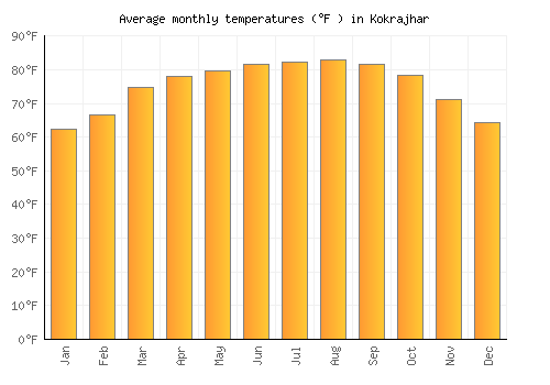 Kokrajhar average temperature chart (Fahrenheit)
