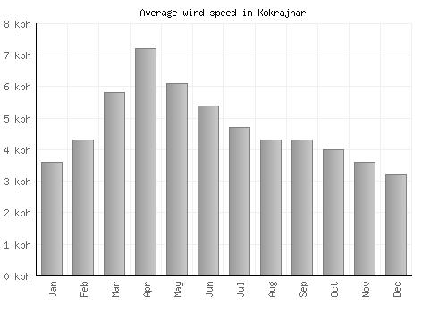 Kokrajhar average winspeed by month (km/h)