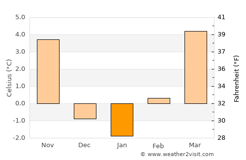 Kokrica average temperature in January