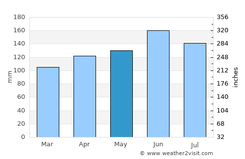 Kokrica average rain in May