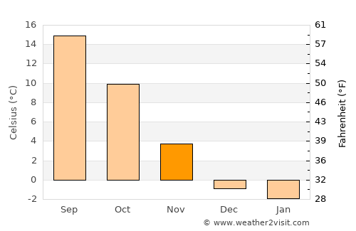 Kokrica average temperature in November