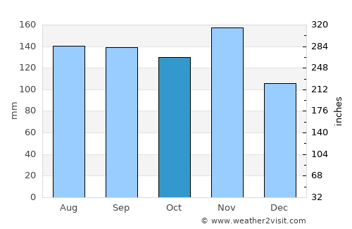 Kokrica average rain in October
