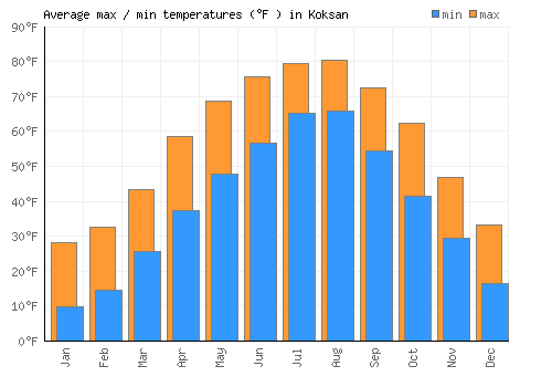 Koksan average minimum / maximum temperatures (Fahrenheit)