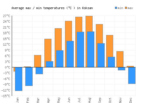 Koksan average minimum / maximum temperatures (Celsius)