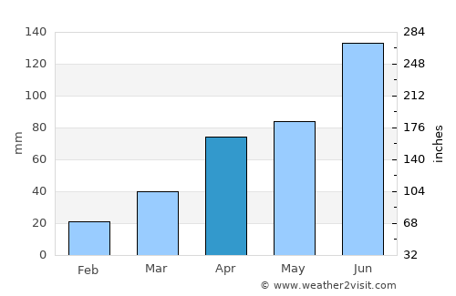 Koksan average rain in April