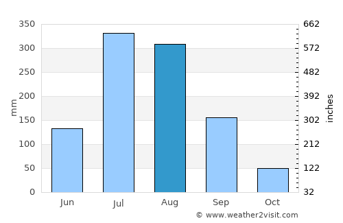Koksan average rain in August
