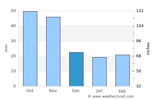 Koksan average rain in December
