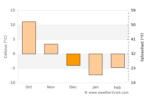 Koksan average temperature in December