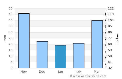 Koksan average rain in January