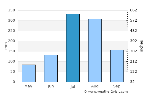 Koksan average rain in July
