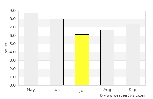 Koksan average rain in July