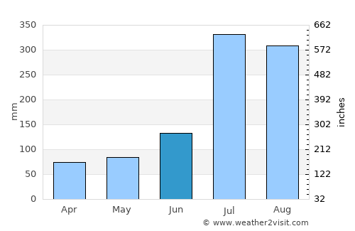 Koksan average rain in June