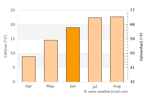 Koksan average temperature in June