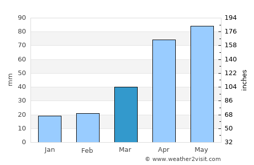 Koksan average rain in March