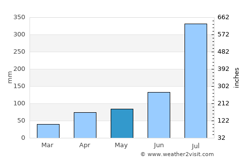 Koksan average rain in May